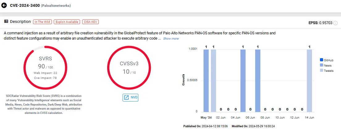 Vulnerability card of CVE-2024-3400 (SOCRadar Vulnerability Intelligence)
