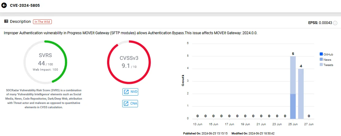 Vulnerability card of CVE-2024-5805 (SOCRadar Vulnerability Intelligence)