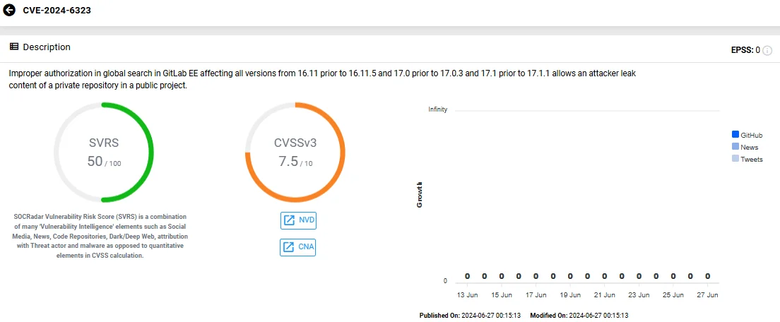 Vulnerability card of CVE-2024-6323 (SOCRadar Vulnerability Intelligence)