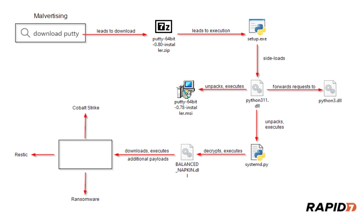 The attack flow (Rapid7)