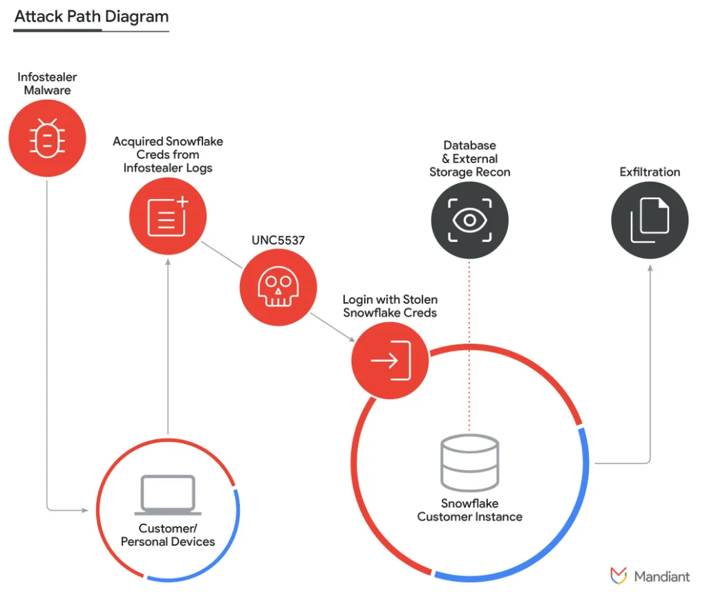 A diagram for Snowflake incidents (Google Cloud Blog)