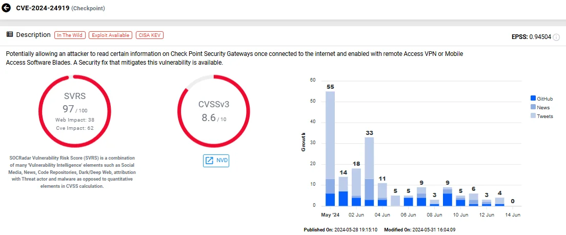 Vulnerability card of CVE-2024-24919 (SOCRadar Vulnerability Intelligence)
