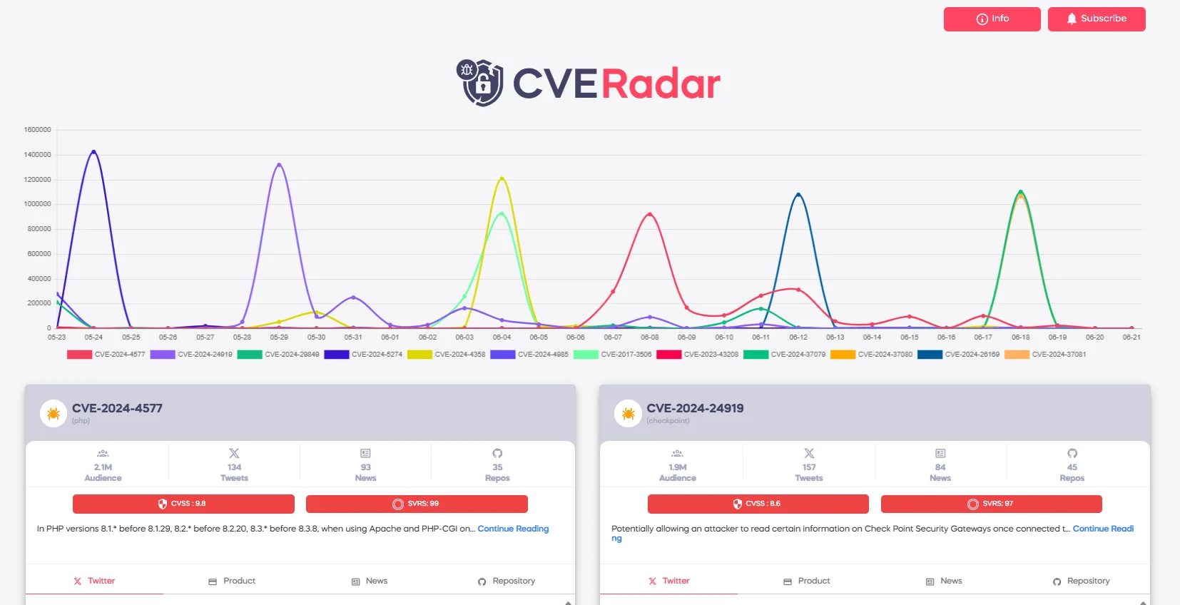 CVE Radar on SOCRadar LABS