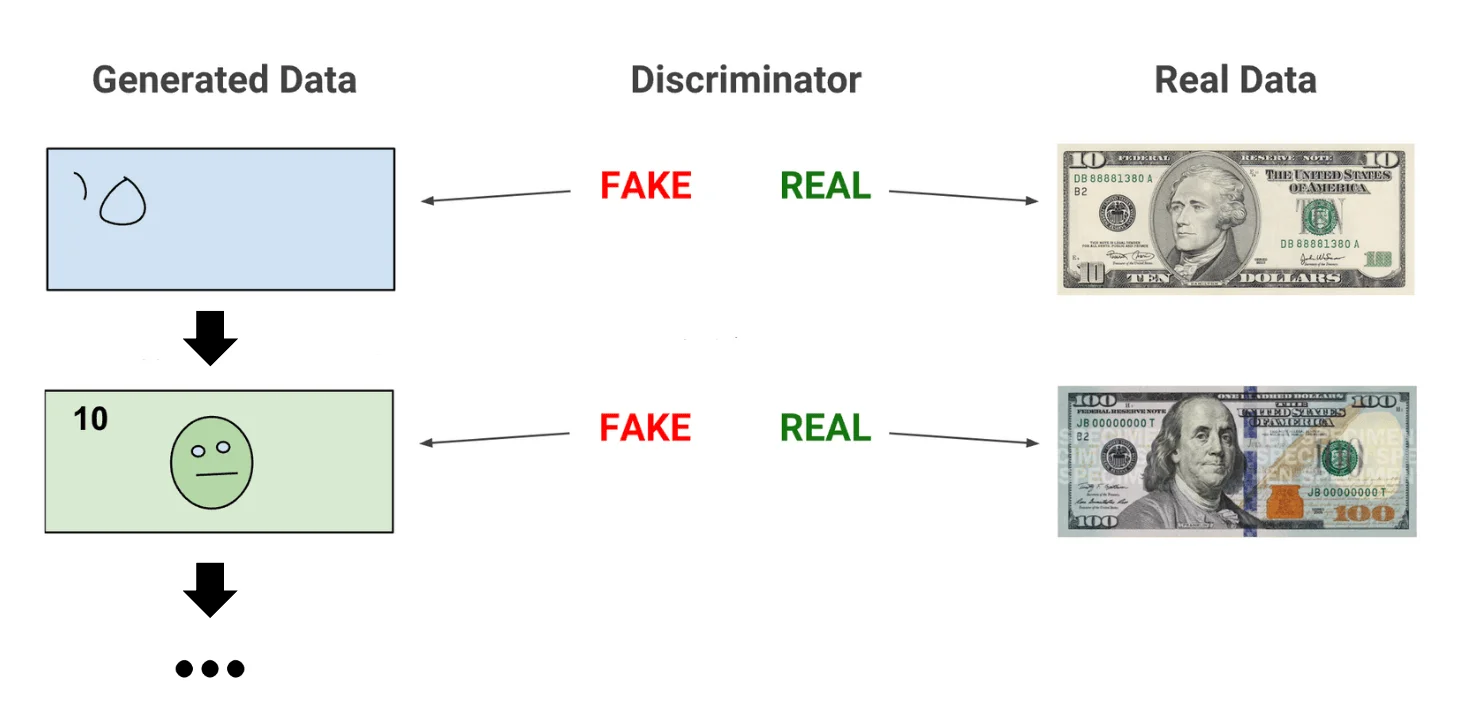 How GANs work - Source: developers.google