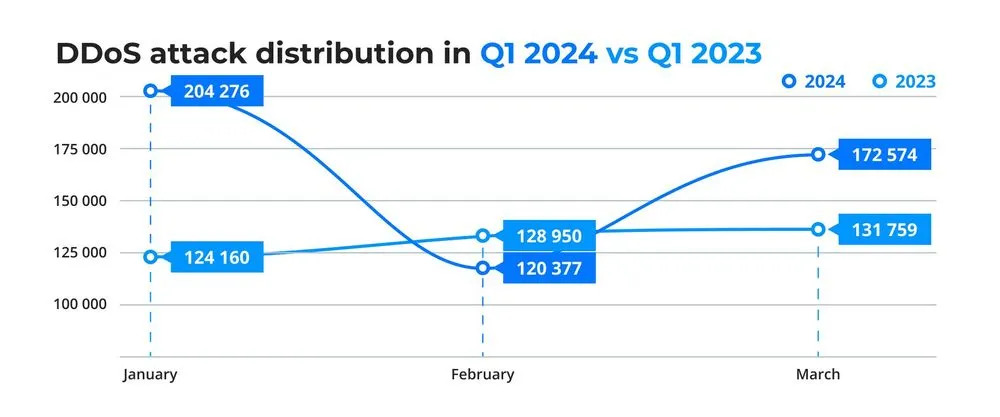 DDoS attack distribution (source: DDoS-Guard)