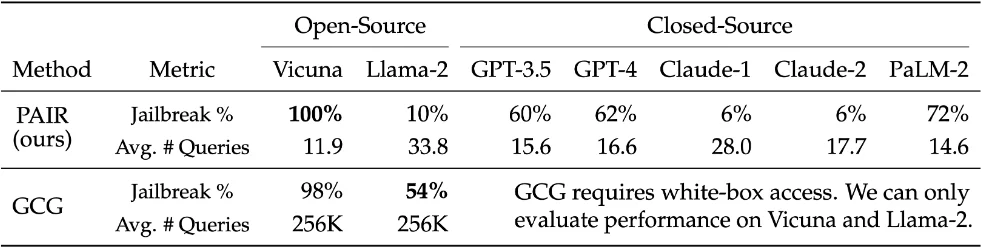 PAIR jailbreaks average queries for some known LLMs
