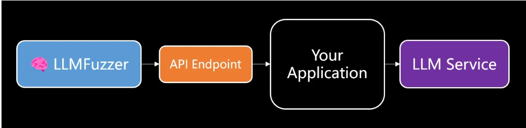 LLMFuzzer workflow