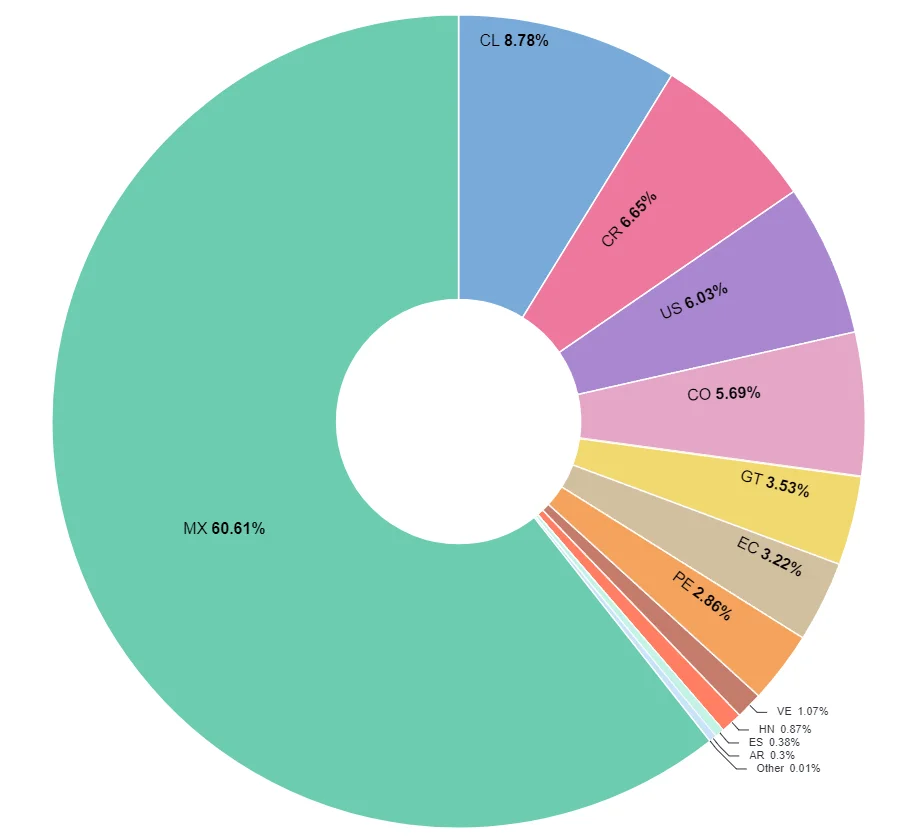 Malware infections in early May, distributed by countries