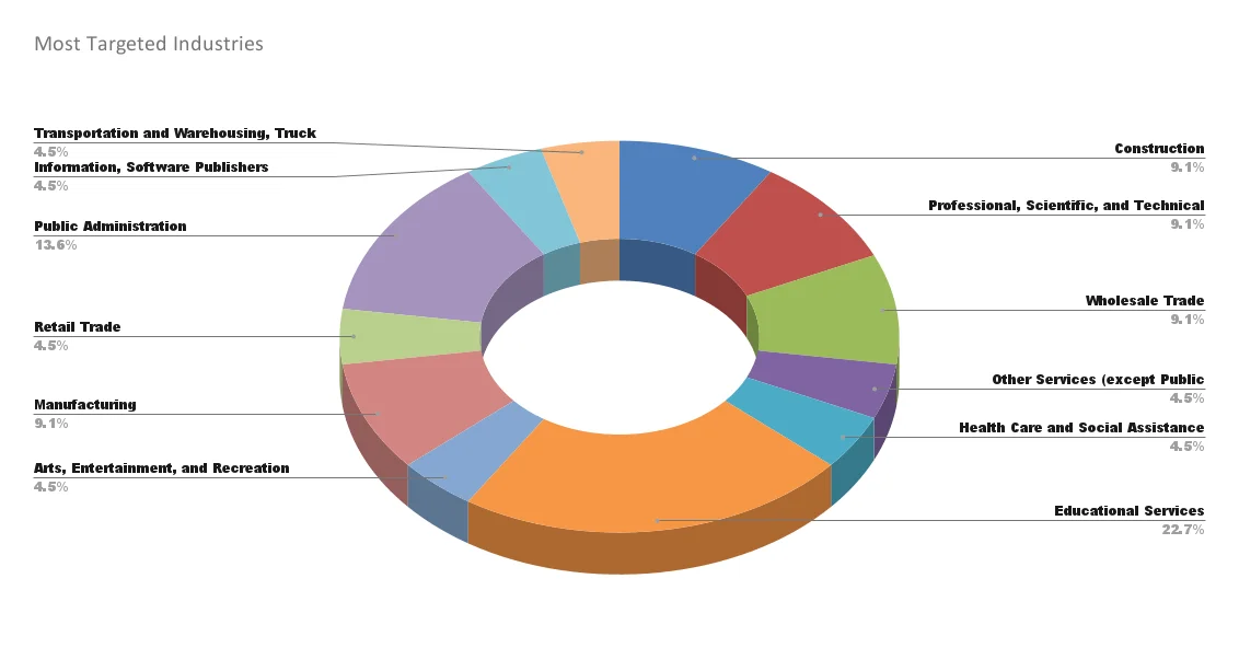 Most Targeted Industries