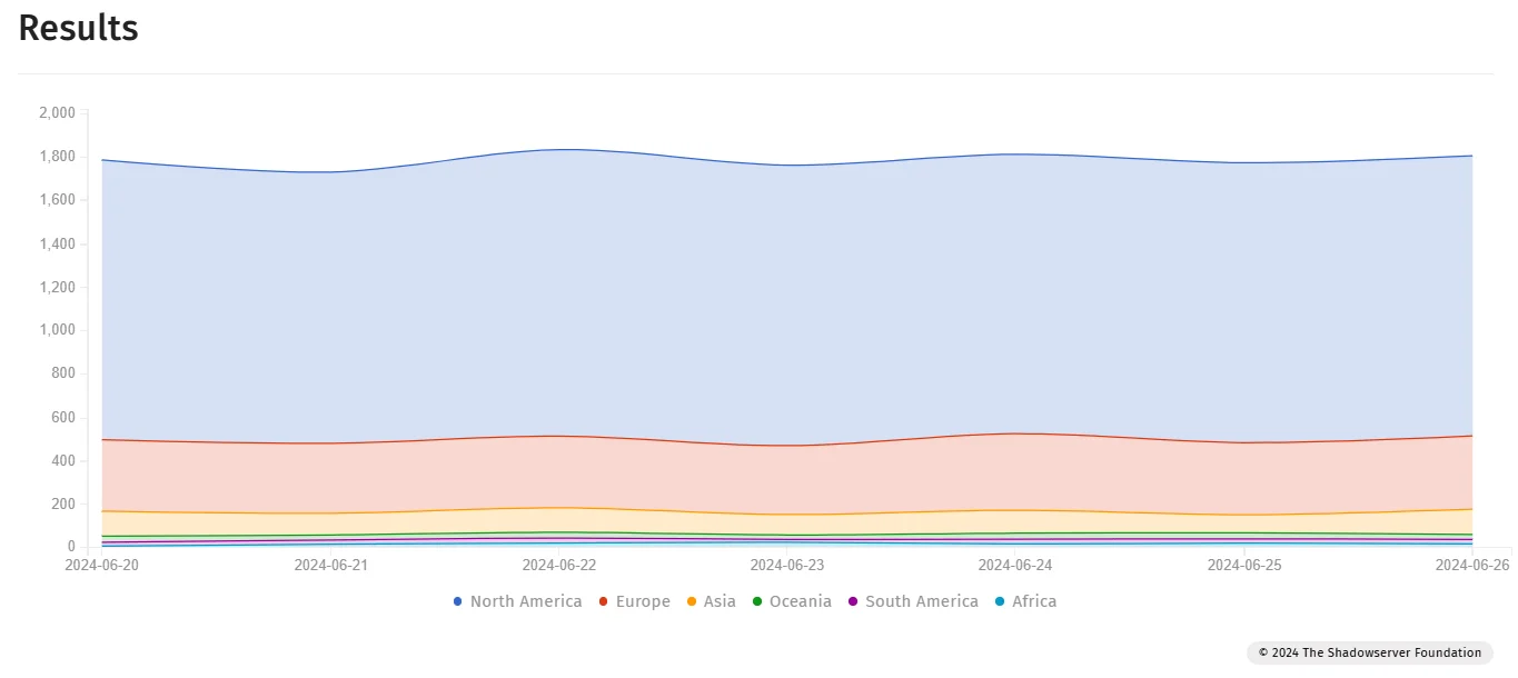 Exposed MOVEit Transfer instances over the last 7 days (Shadowserver)