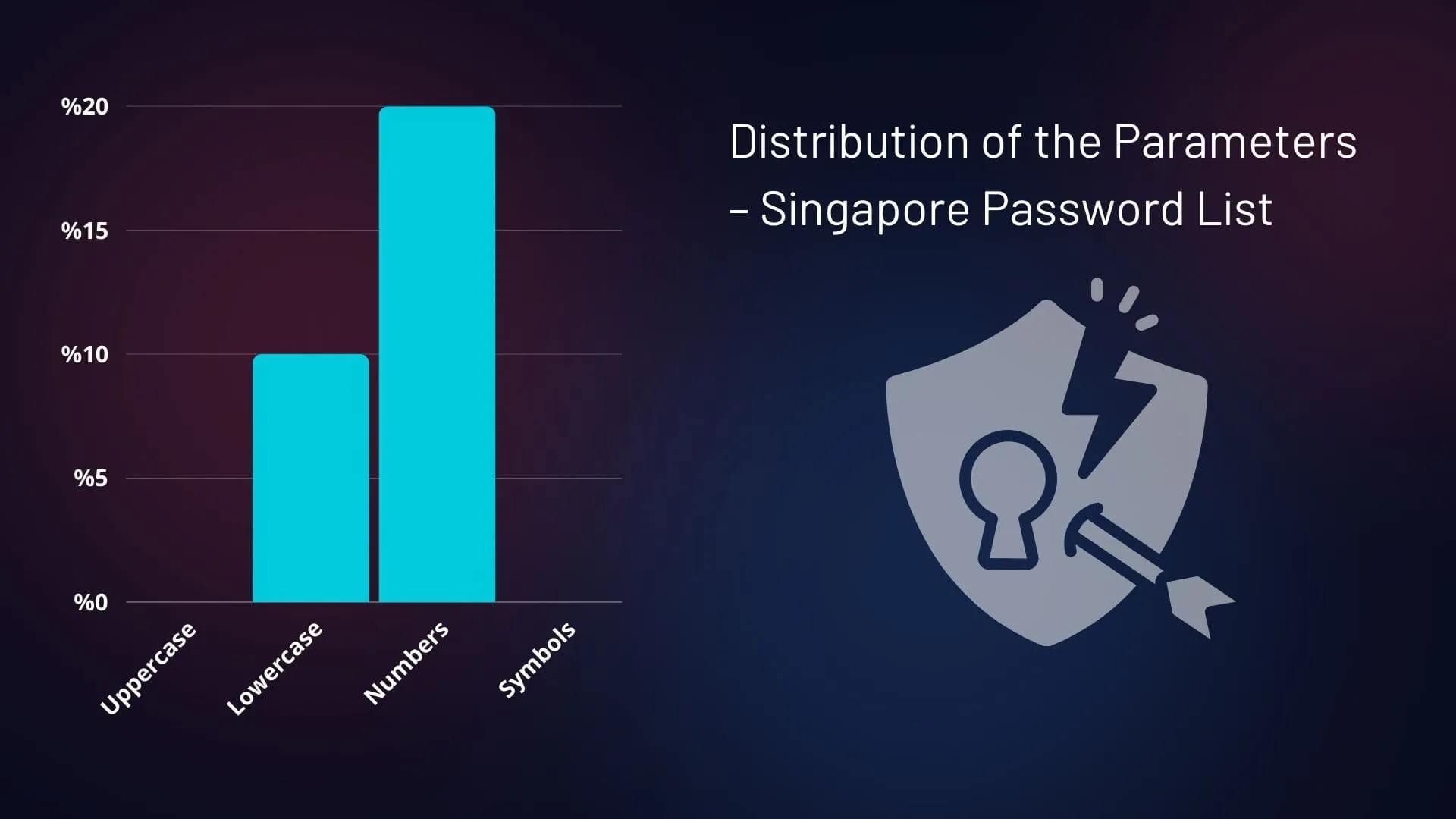 Distribution of the Parameters – Singapore Password List