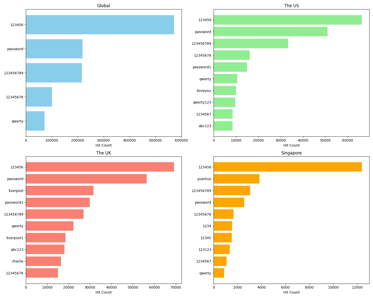 Global, UK, US, and Singapore password trends