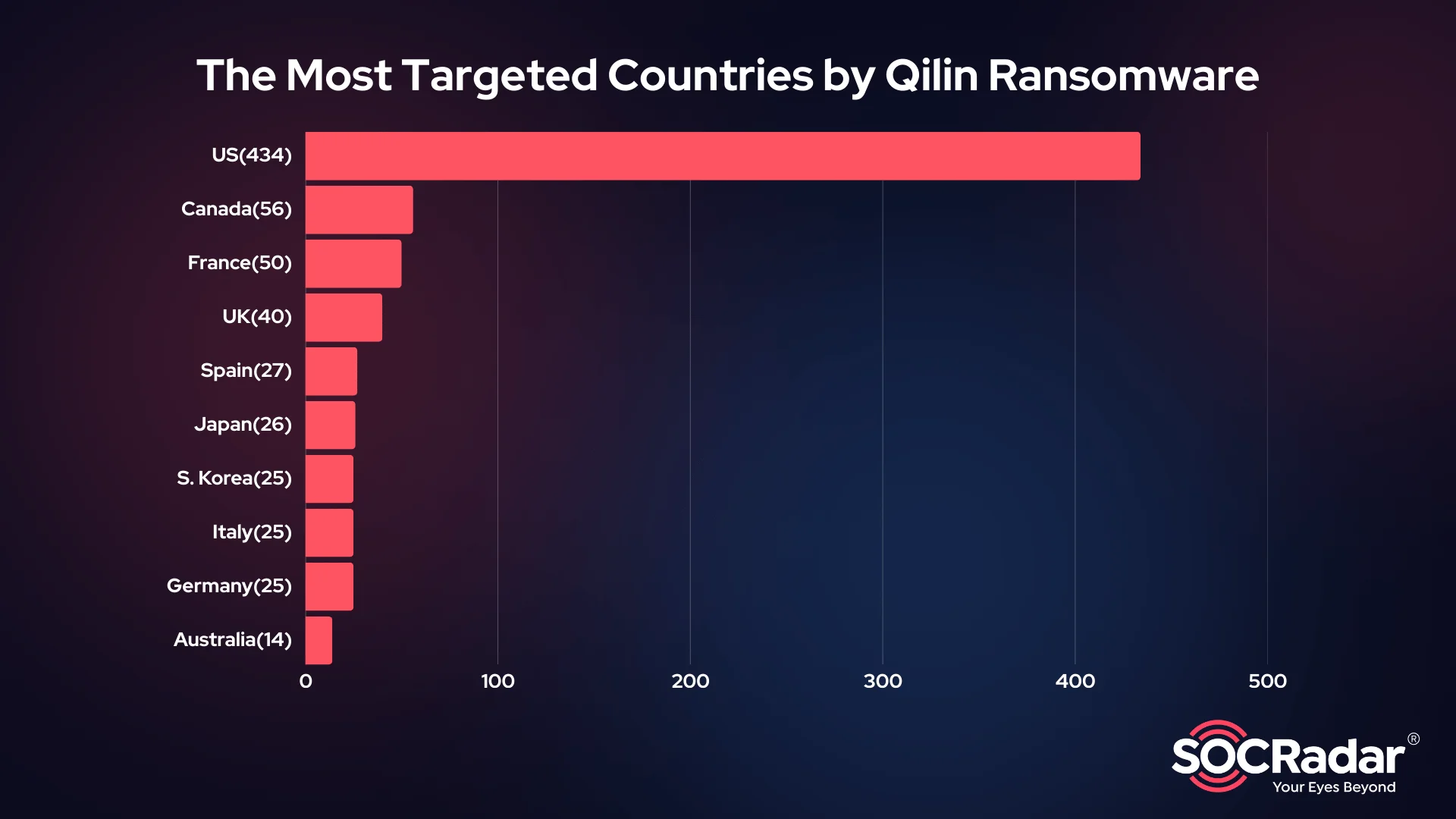 Top 10 Most Targeted Countries by Qilin