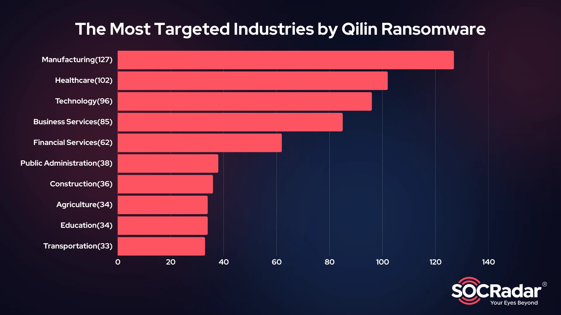Top 10 Most Targeted Industries by Qilin