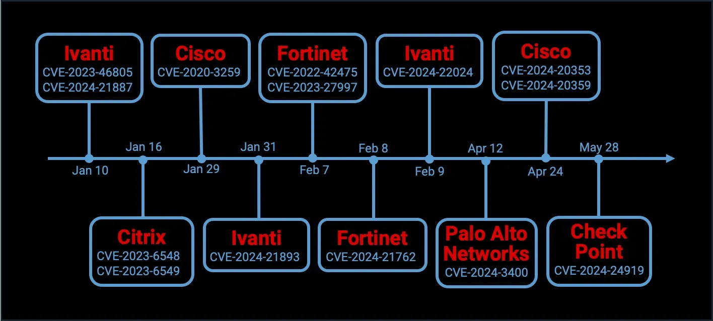 Remote access VPN vulnerabilities (Hackmageddon)