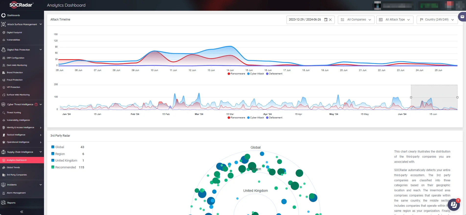 SOCRadar’s Supply Chain Intelligence module, Analytics Dashboard