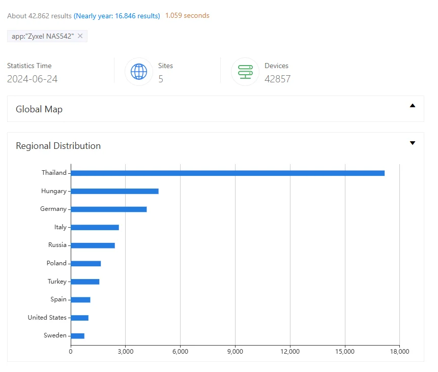 ZoomEye search results for Zyxel NAS devices