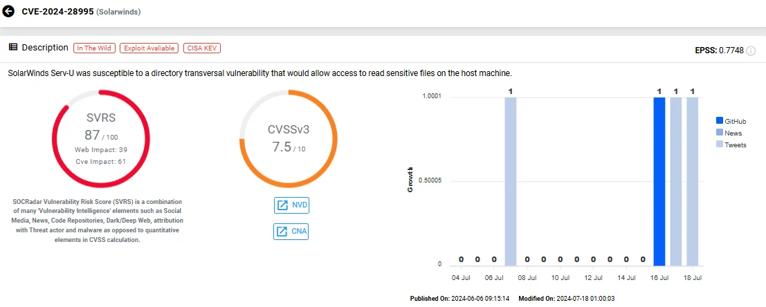 Vulnerability card of CVE-2024-28995 (SOCRadar Vulnerability Intelligence)