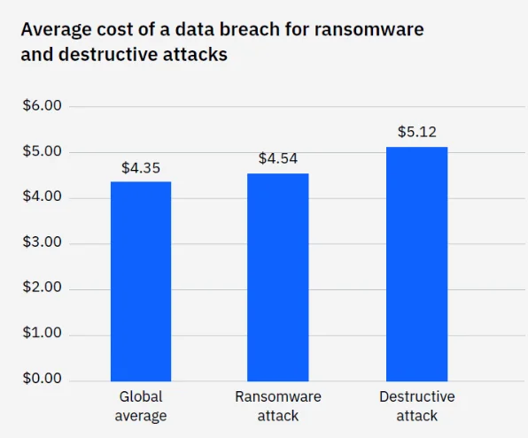Average costs of cyber threats in 2023 (IBM)