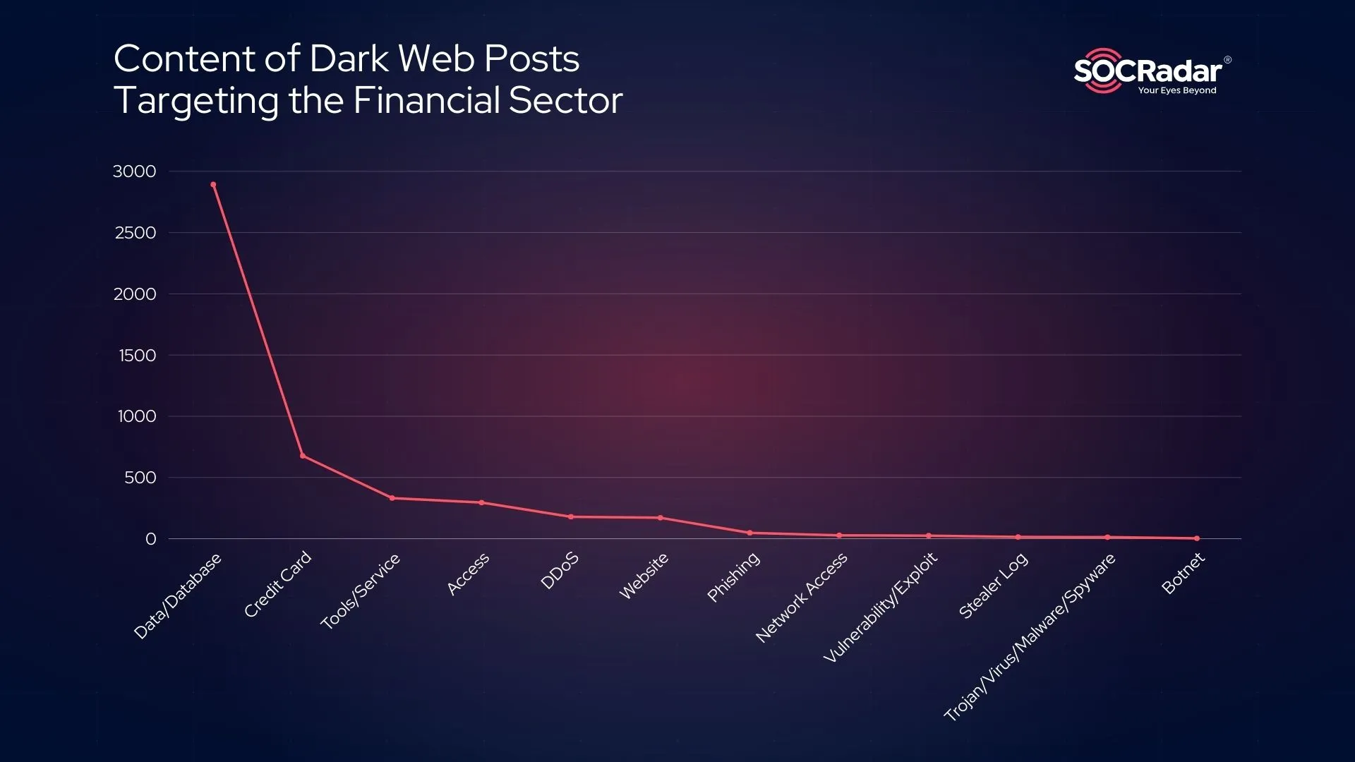 Content of Dark Web Posts Targeting the Financial Sector