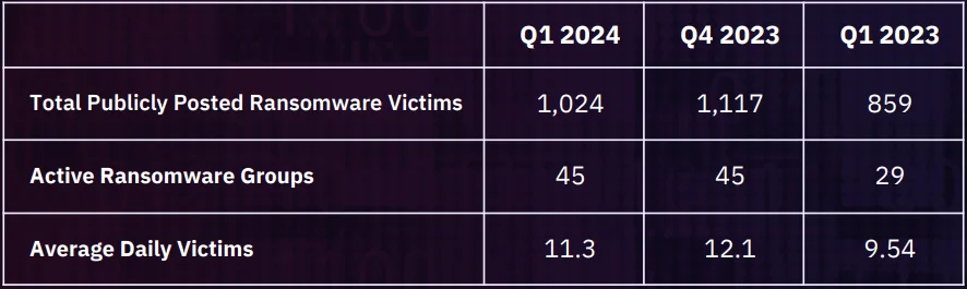 Victim and ransomware counts for Q1 2024, Q4 2023, and Q1 2023 (GRIT)