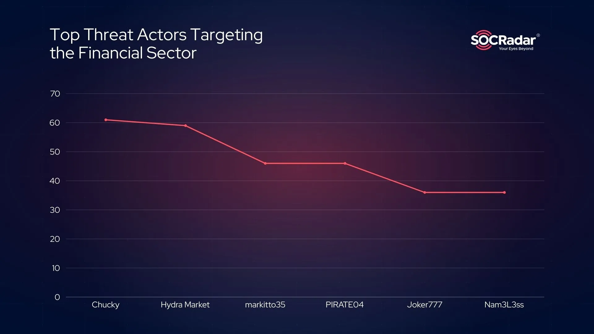 Top Threat Actors Targeting the Financial Sector in 2023 - 2025 Q1