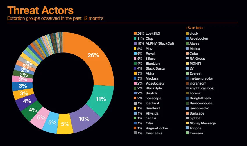 Top extortion groups observed in 2023 (Orange)