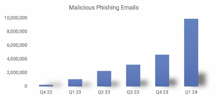 A graph depicting the increase in malicious emails through Q4 2022 - Q1 2024 (SlashNext)
