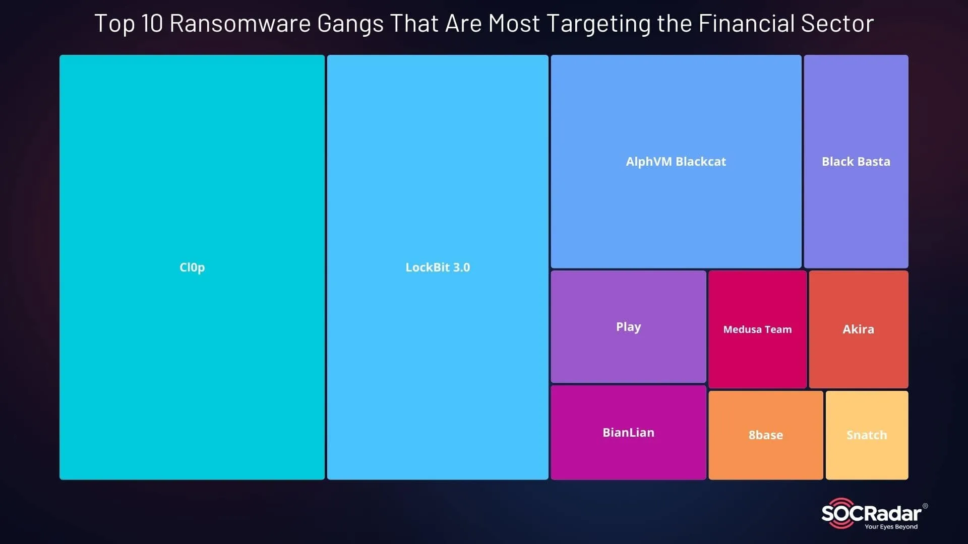 Top 10 Ransomware Gangs That Are Most Targeting the Financial Sector