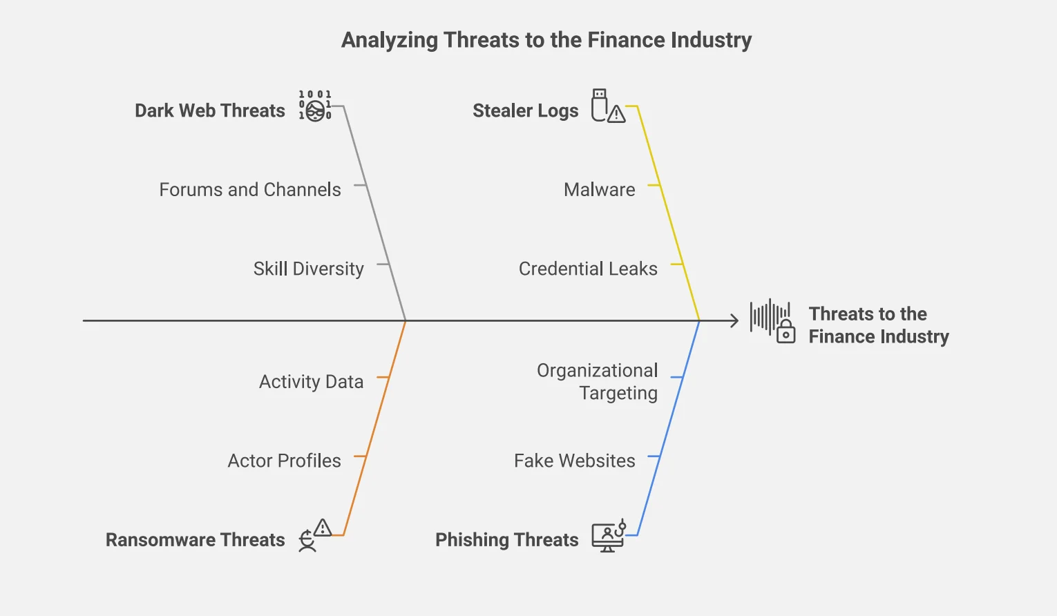 Common cyber threats to the finance industry, finance sector cyber attacks, cybersecurity in finance