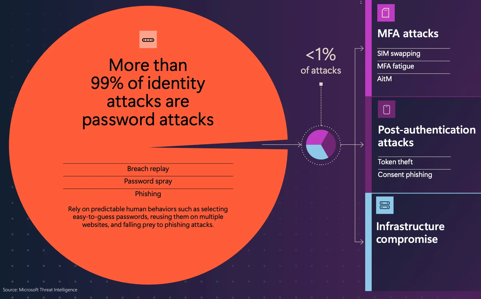 More than 99% of identity attacks are password attacks (Microsoft Digital Defense Report 2024)