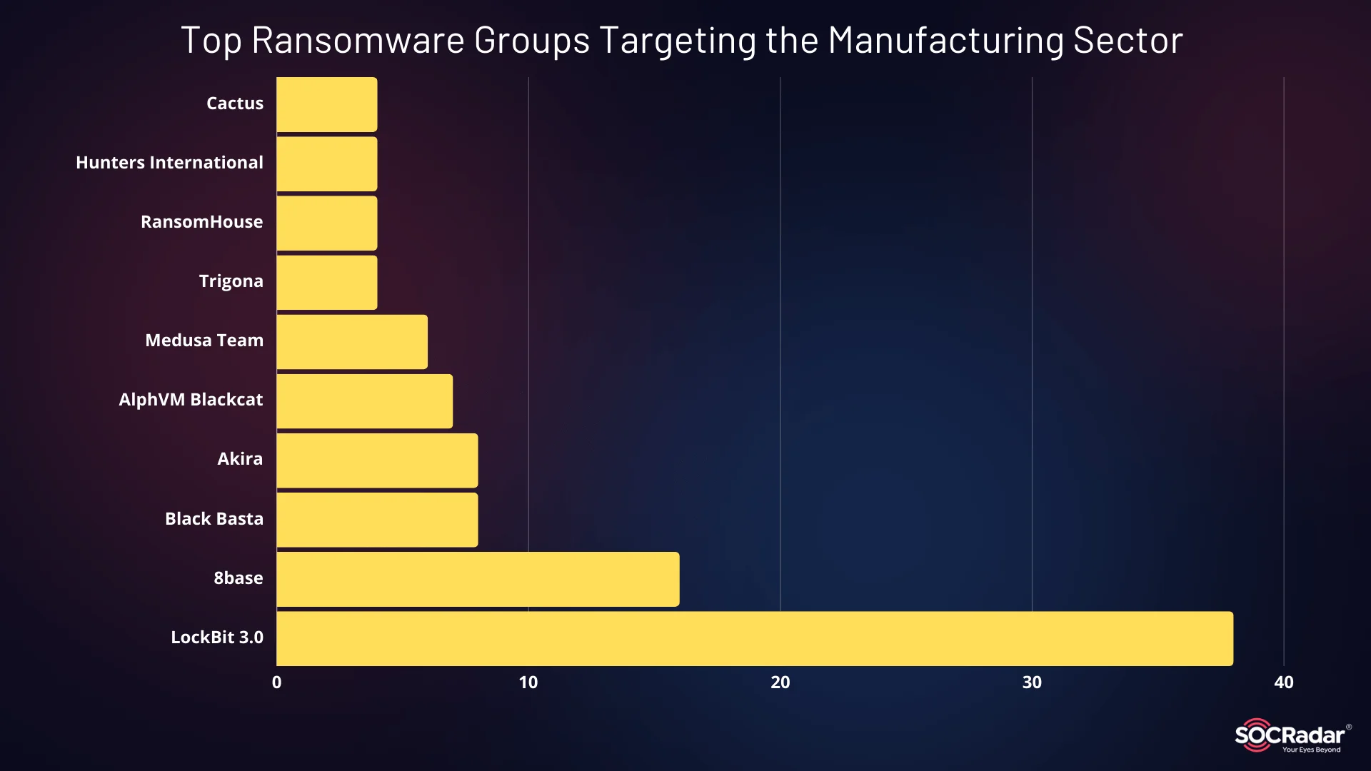 Top Ransomware Groups Targeting the Manufacturing Sector