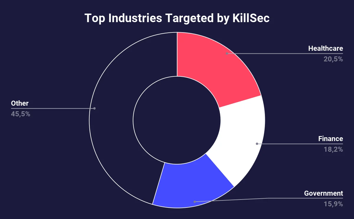 Targeted industries