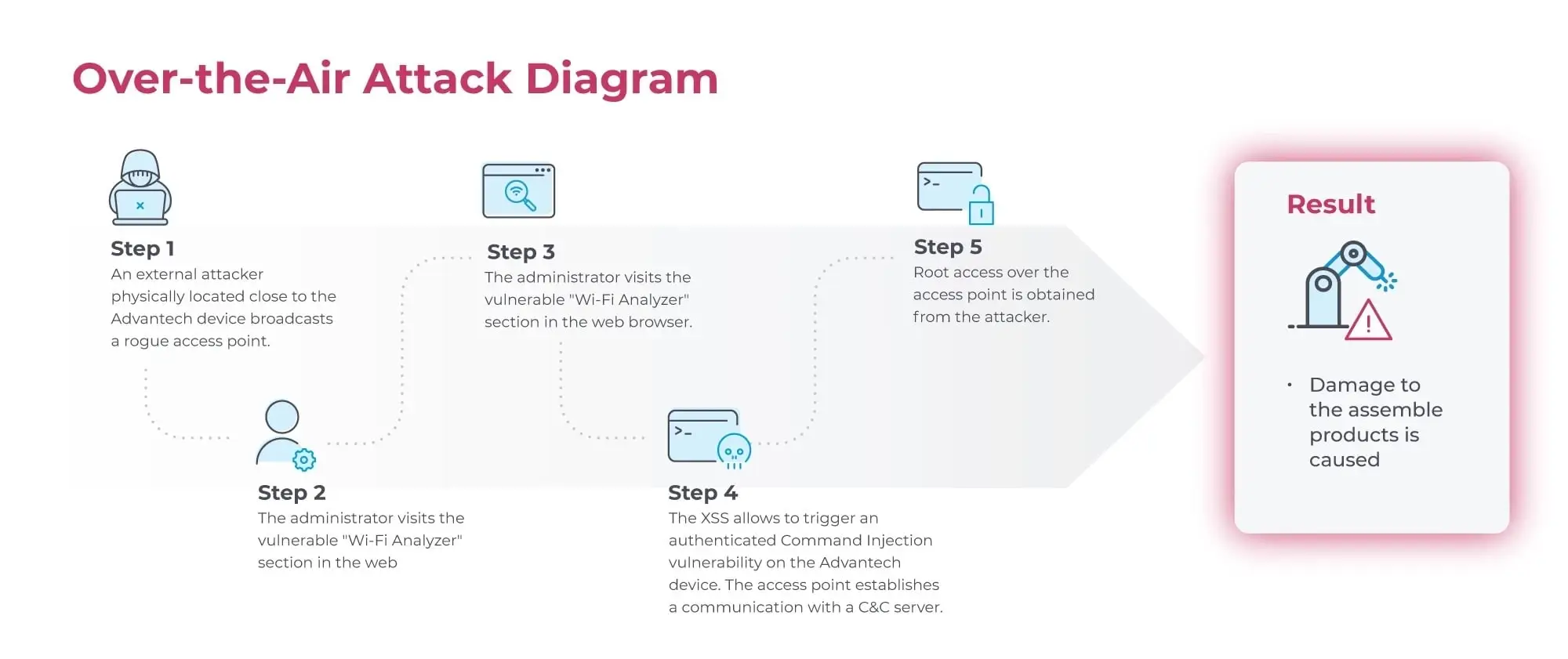 How does Over-the-Air attack work? (Source: Nozomi Networks)
