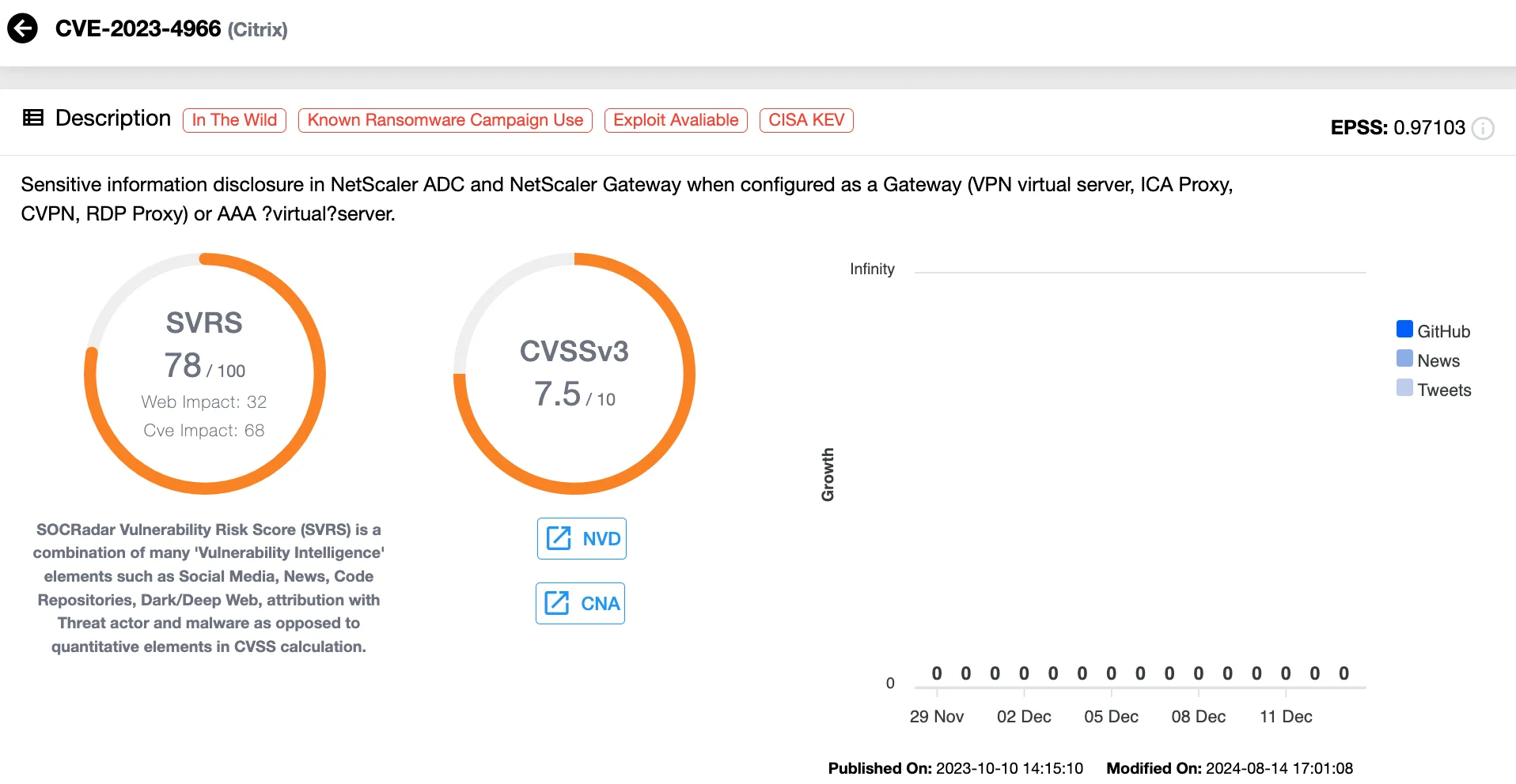 CVE-2023-4966, aka Citrix Bleed, led to the Xfinity breach (SOCRadar Vulnerability Intelligence)