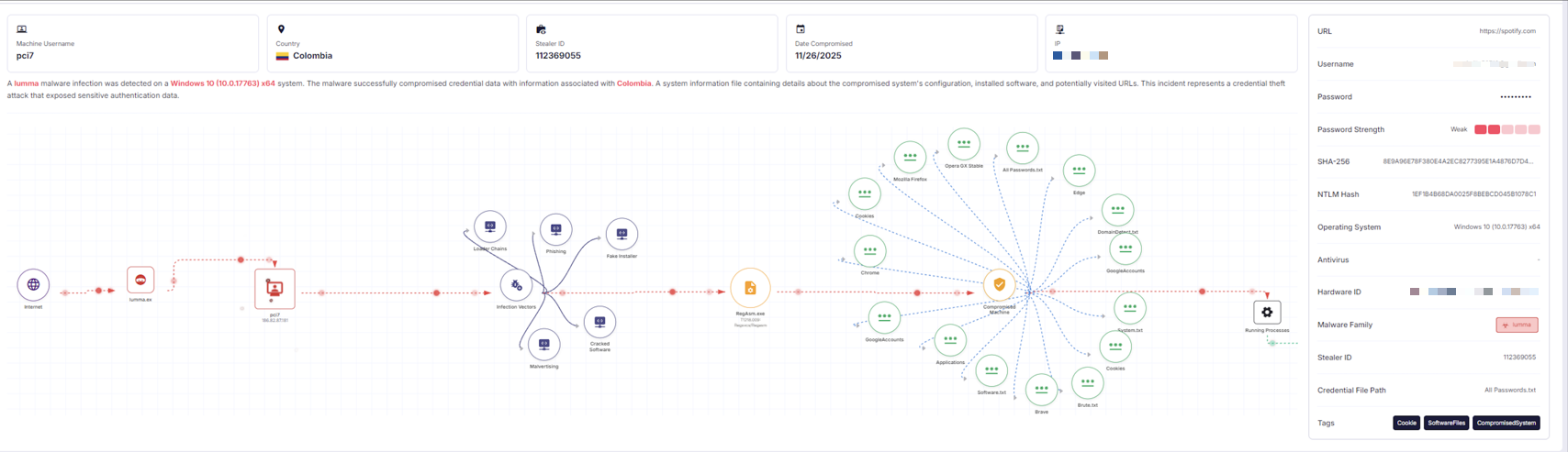 Attack Flow Visualization reconstructs the infection path from initial access to endpoint compromise, helping analysts connect exposed artifacts, malware activity, and system interaction in one view.
