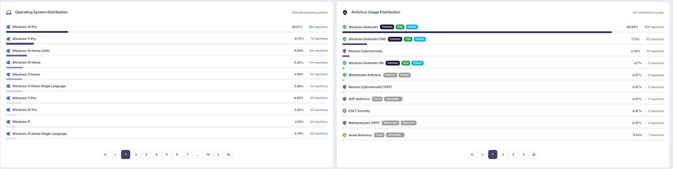 Operating system and antivirus distribution views help highlight endpoint patterns across exposed or at-risk machines, including legacy platforms and defensive coverage gaps.