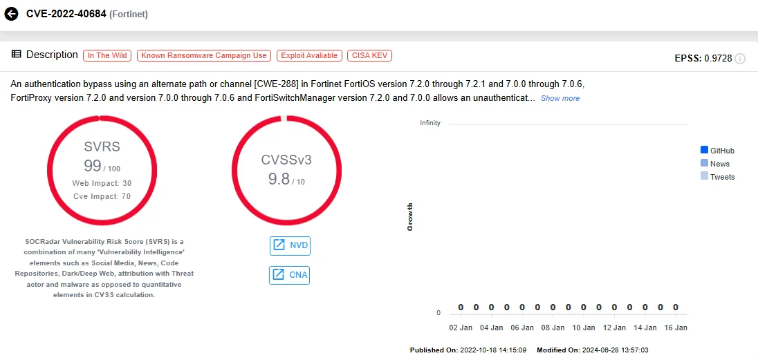 Vulnerability card of CVE-2022-40684 (SOCRadar Vulnerability Intelligence)