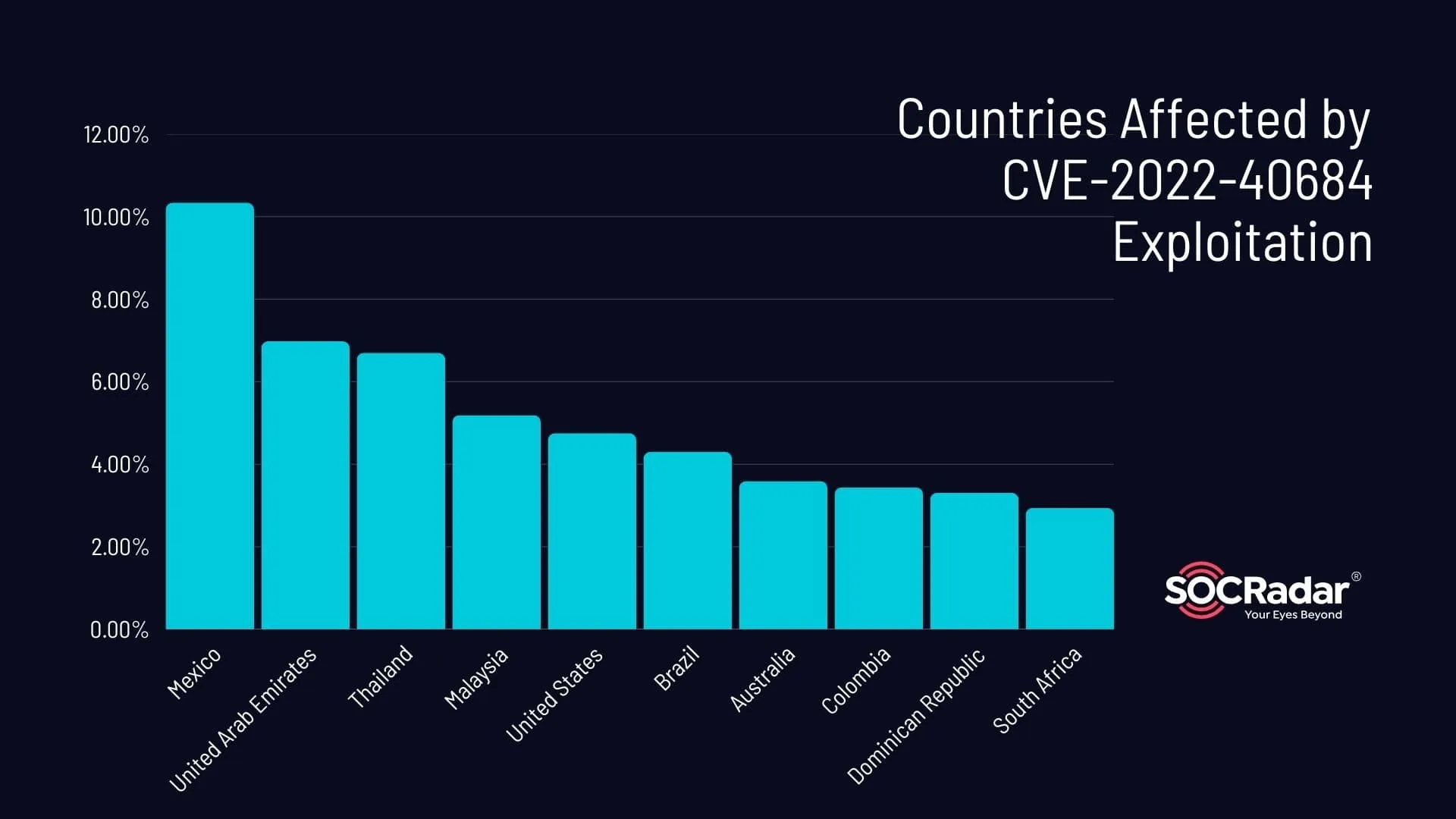 This data showcases the widespread nature of the exploit, leaving organizations across various regions vulnerable to potential attacks.