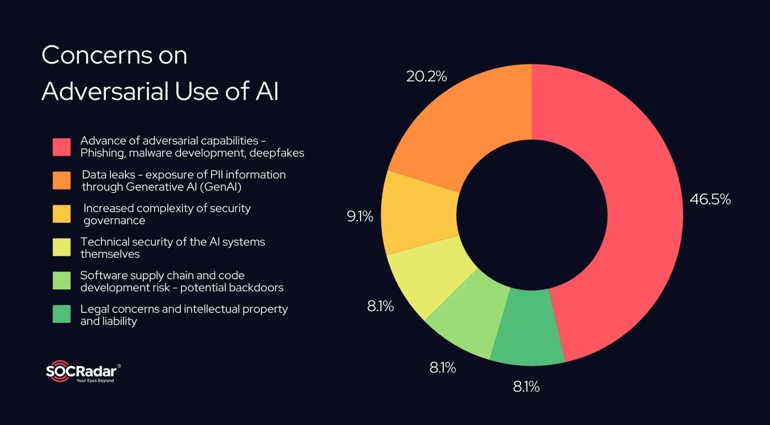 What are CISOs most concerned about in terms of adversarial use of AI?