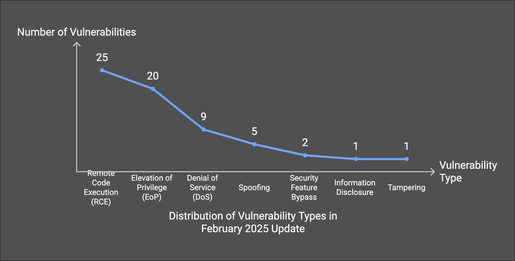 Breakdown of February 2025 Patch Tuesday vulnerabilities