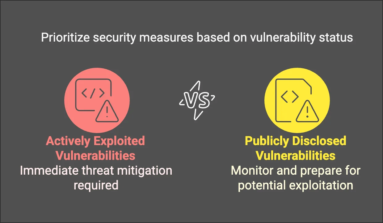 Prioritize your security measures based on zero-days’ status