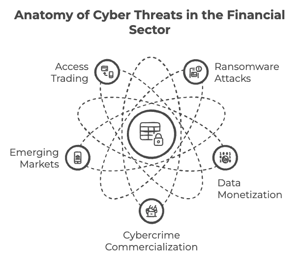 Anatomy of Cyber Threats in the Financial Sector