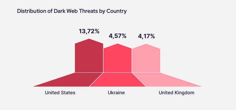 Distribution of Dark Web Threats by Country