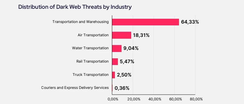 Distribution of Dark Web Threats by Industry