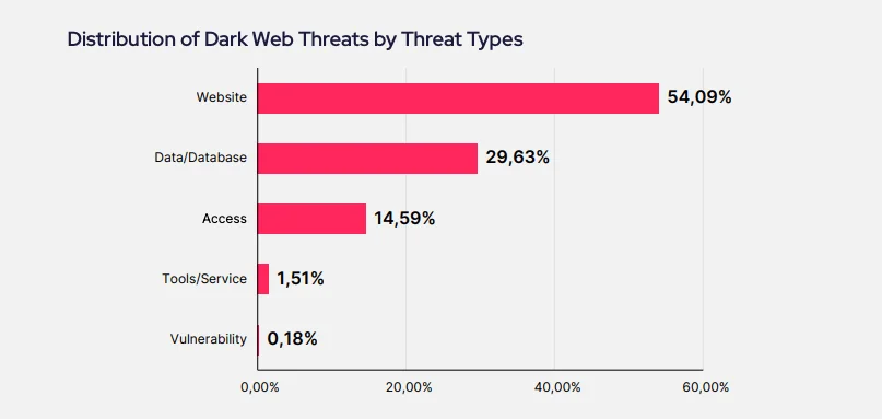 Distribution of Dark Web Threats by Threat Types