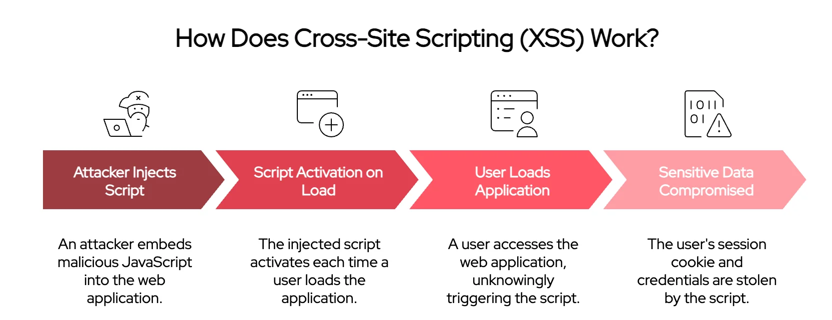 An example on how XSS attacks work 
