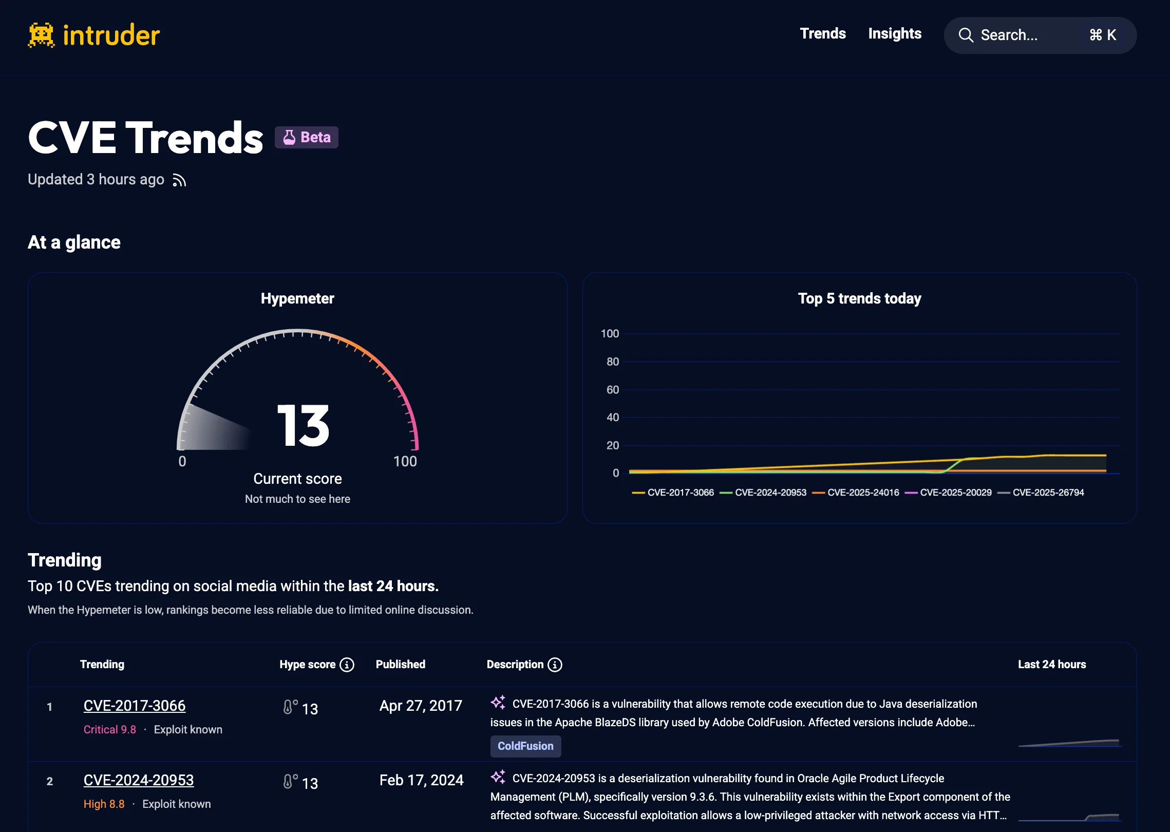 Intruder CVE Trends