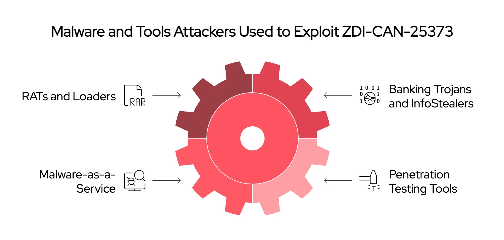 Types of malware and tools attackers used to exploit ZDI-CAN-25373
