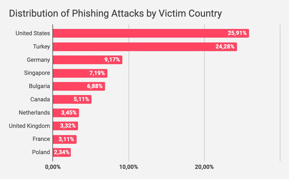 Phishing attack statistics targeting NATO countries